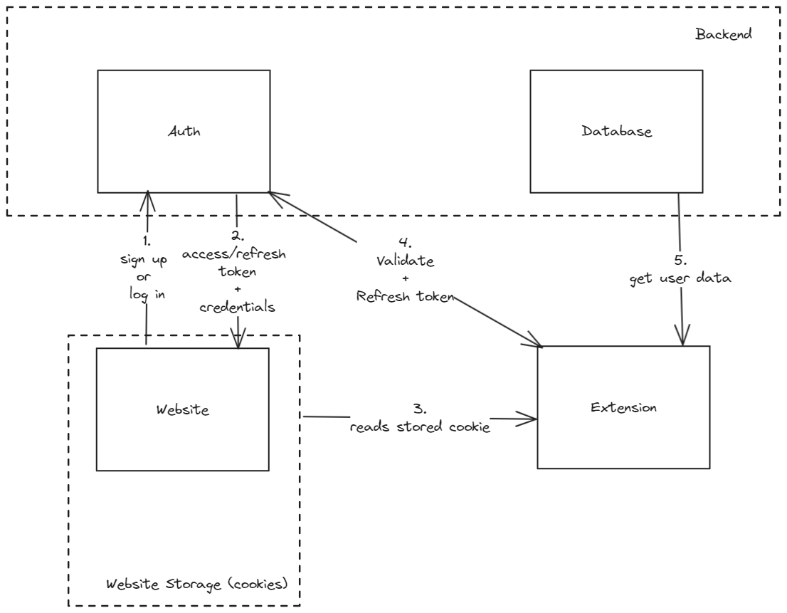 Architecture of a Browser Extension with a Backend using a Website for Authentication